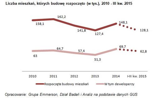 liczba nowych mieszkan raport wykres